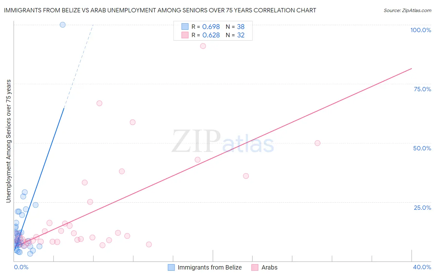 Immigrants from Belize vs Arab Unemployment Among Seniors over 75 years