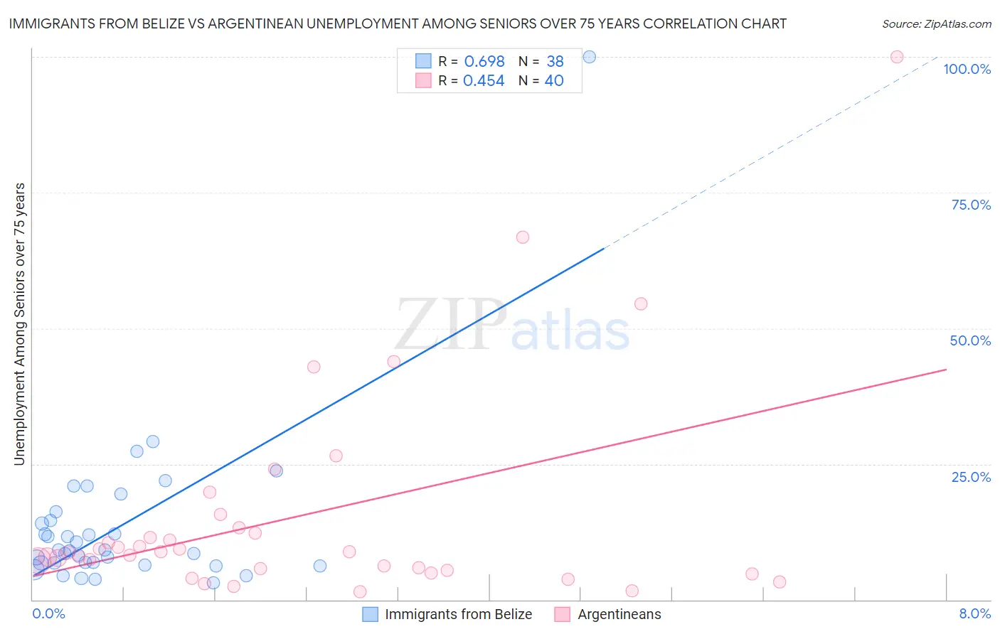 Immigrants from Belize vs Argentinean Unemployment Among Seniors over 75 years