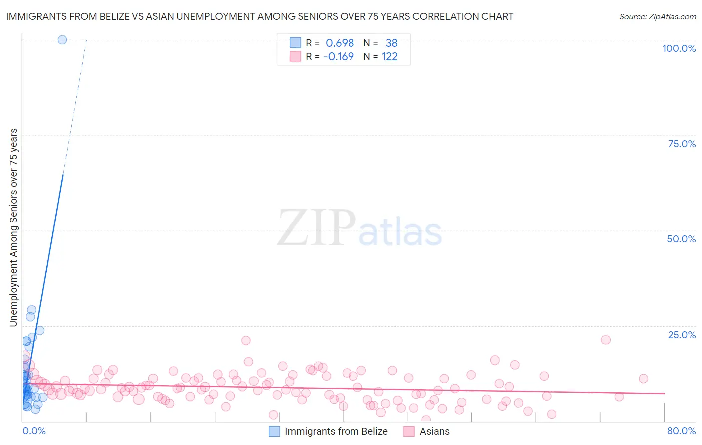 Immigrants from Belize vs Asian Unemployment Among Seniors over 75 years