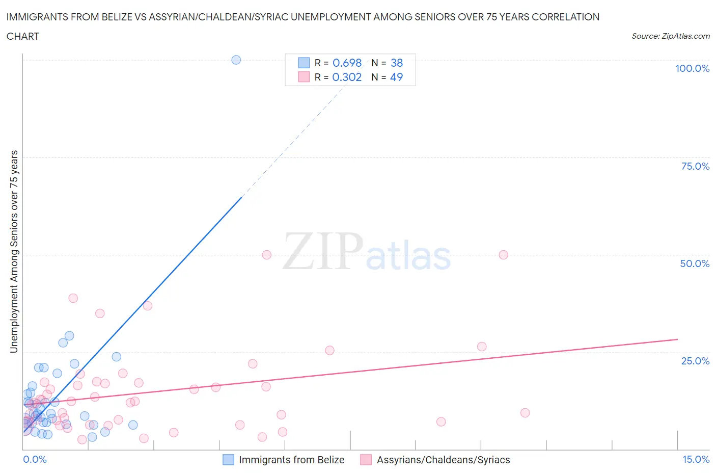 Immigrants from Belize vs Assyrian/Chaldean/Syriac Unemployment Among Seniors over 75 years