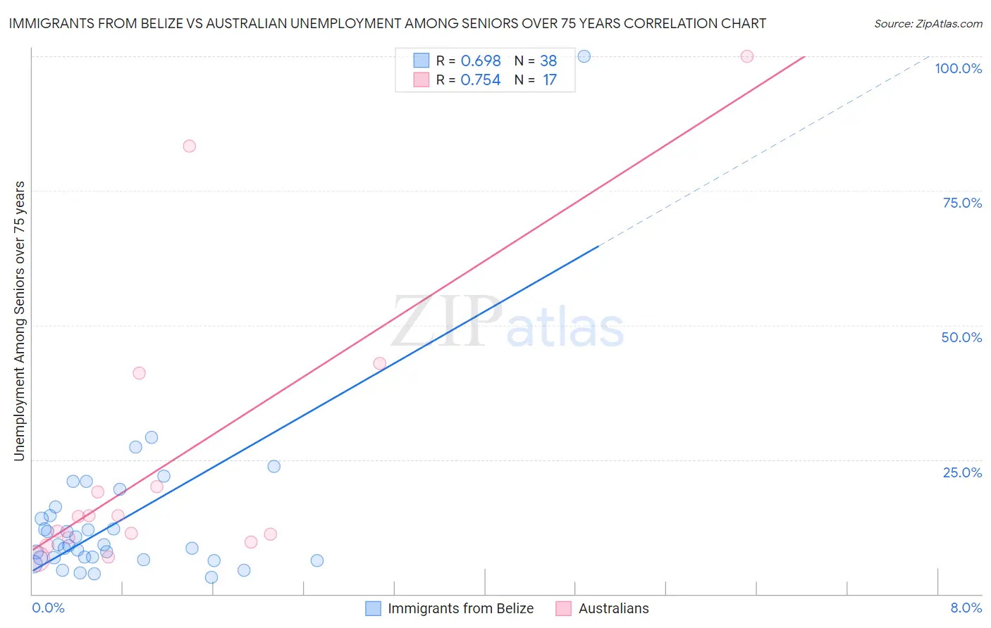 Immigrants from Belize vs Australian Unemployment Among Seniors over 75 years