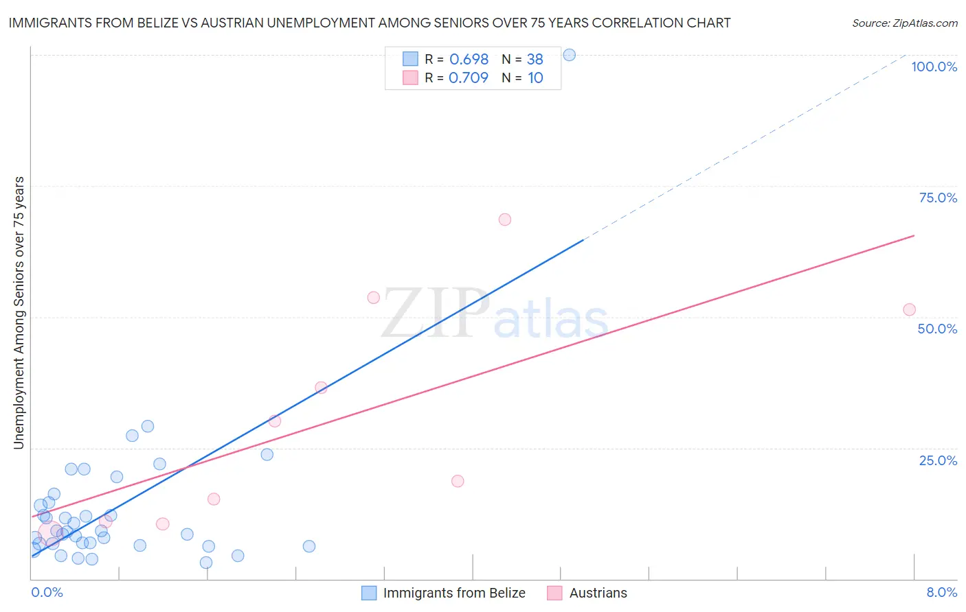 Immigrants from Belize vs Austrian Unemployment Among Seniors over 75 years