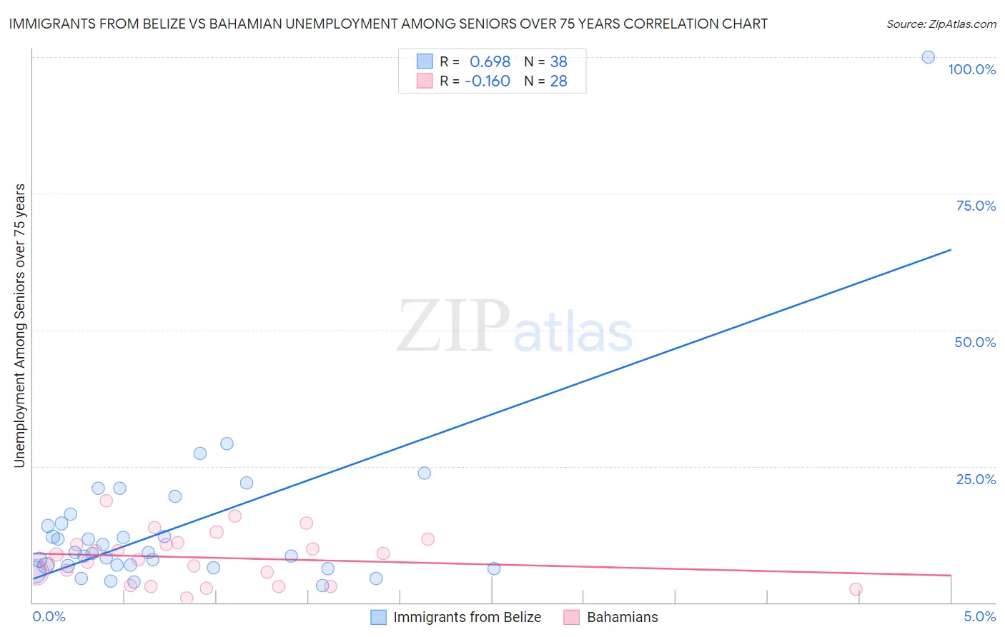 Immigrants from Belize vs Bahamian Unemployment Among Seniors over 75 years