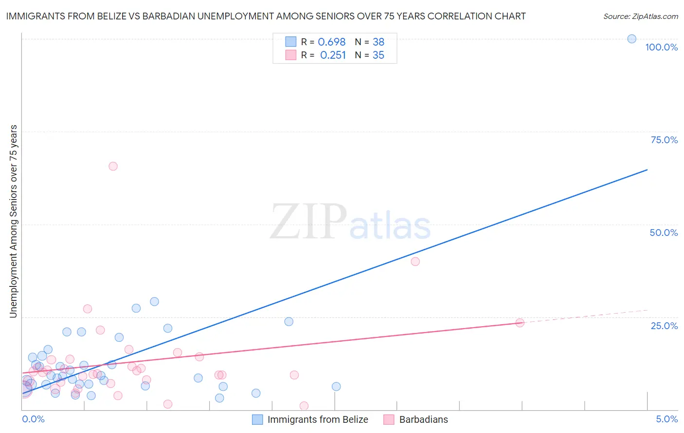 Immigrants from Belize vs Barbadian Unemployment Among Seniors over 75 years