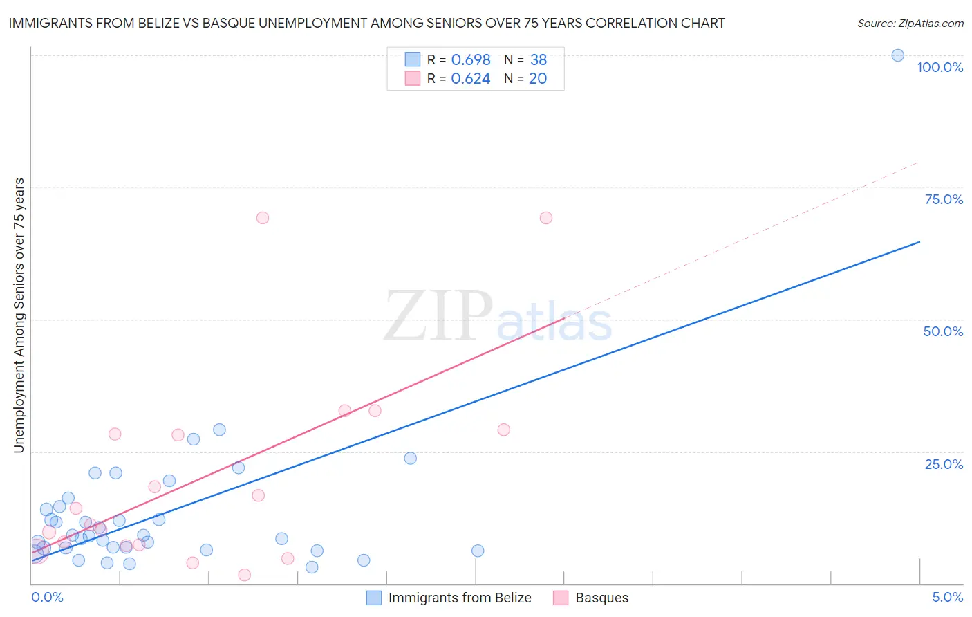 Immigrants from Belize vs Basque Unemployment Among Seniors over 75 years
