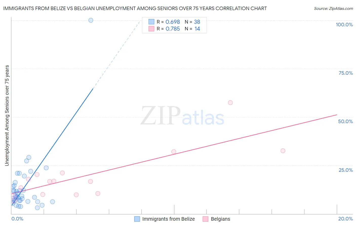 Immigrants from Belize vs Belgian Unemployment Among Seniors over 75 years