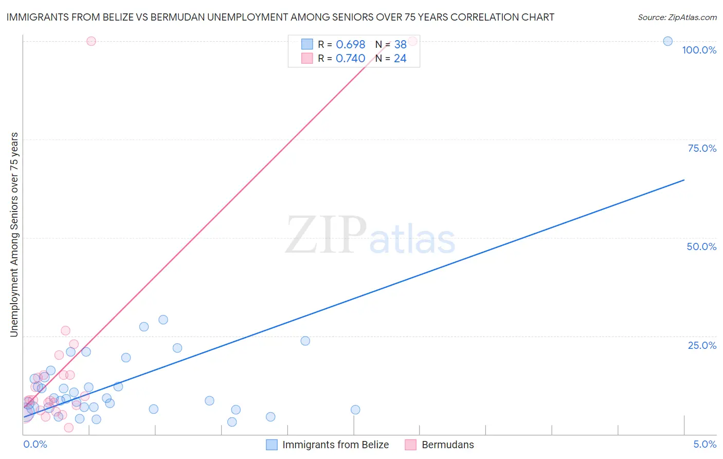 Immigrants from Belize vs Bermudan Unemployment Among Seniors over 75 years