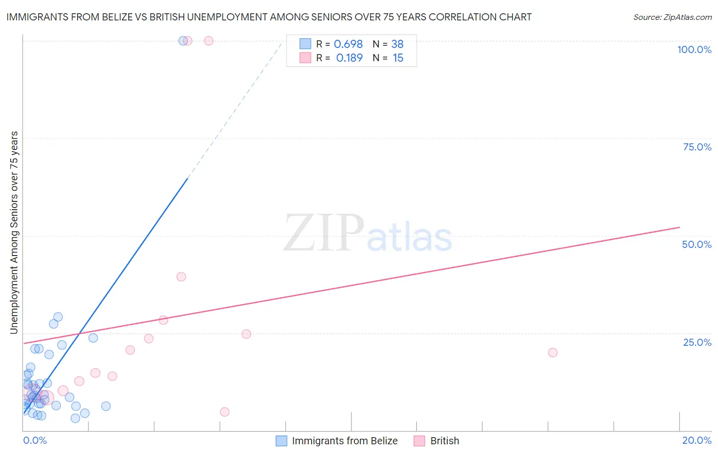 Immigrants from Belize vs British Unemployment Among Seniors over 75 years