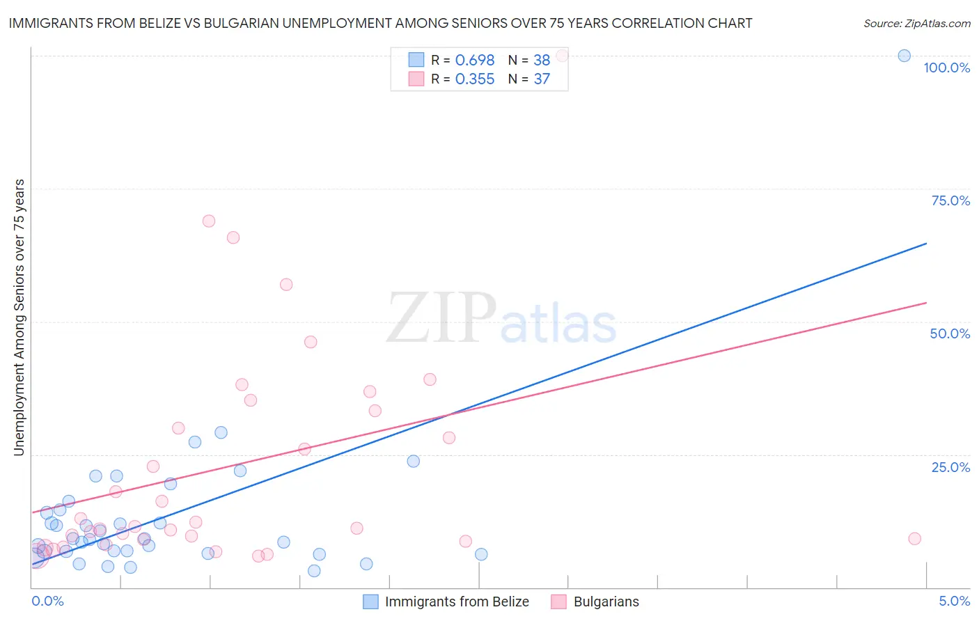 Immigrants from Belize vs Bulgarian Unemployment Among Seniors over 75 years