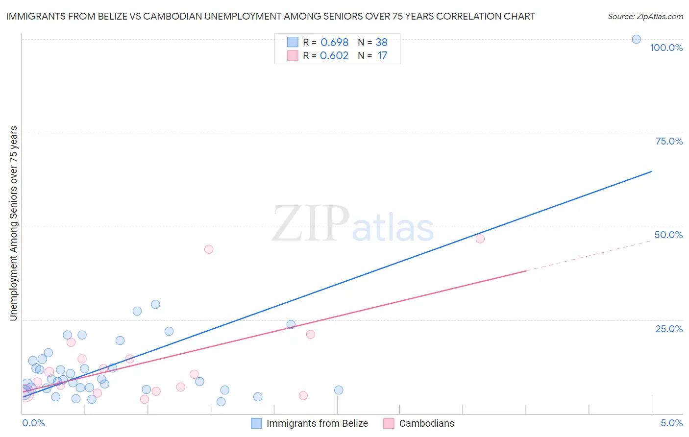 Immigrants from Belize vs Cambodian Unemployment Among Seniors over 75 years