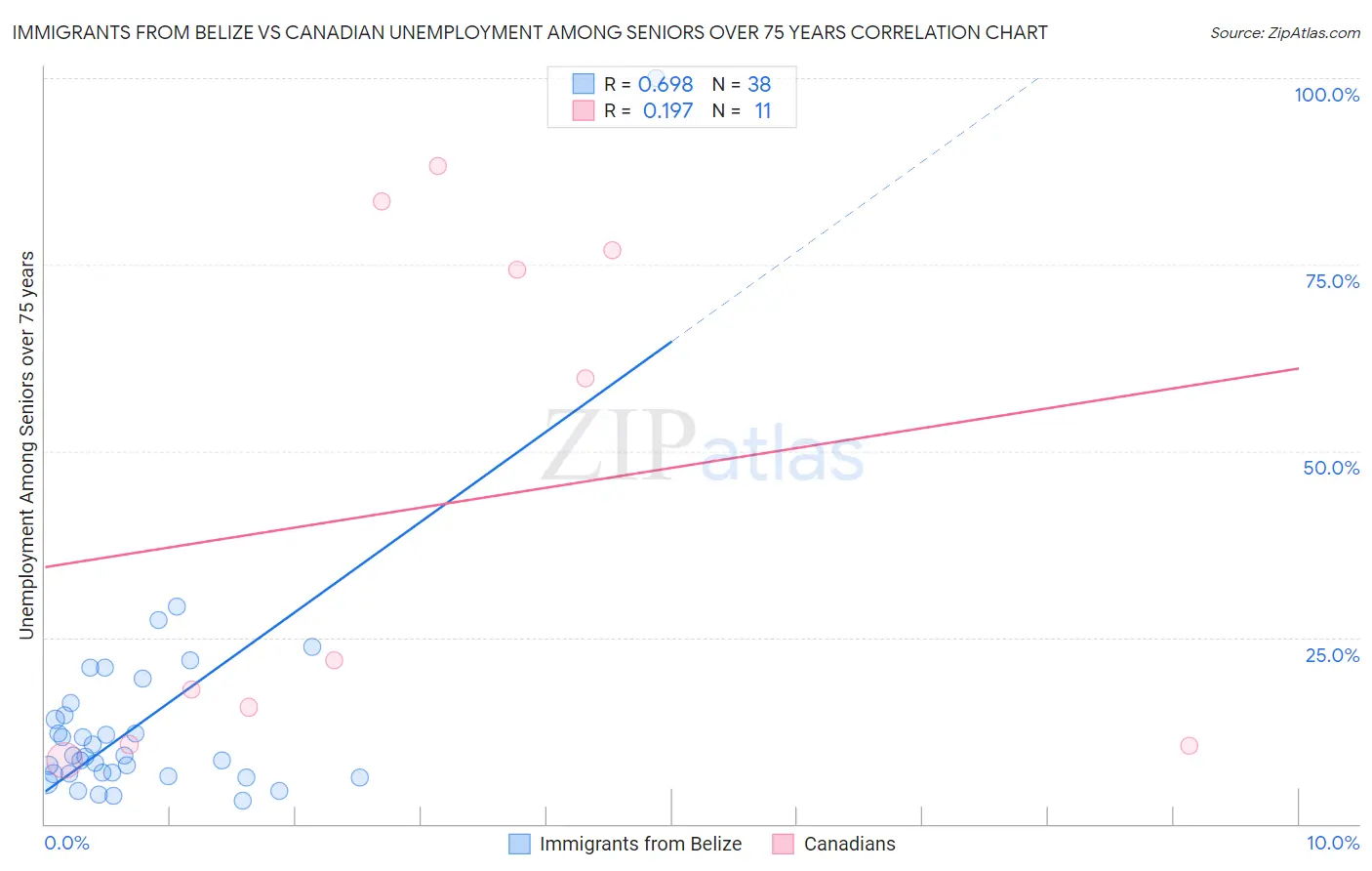 Immigrants from Belize vs Canadian Unemployment Among Seniors over 75 years