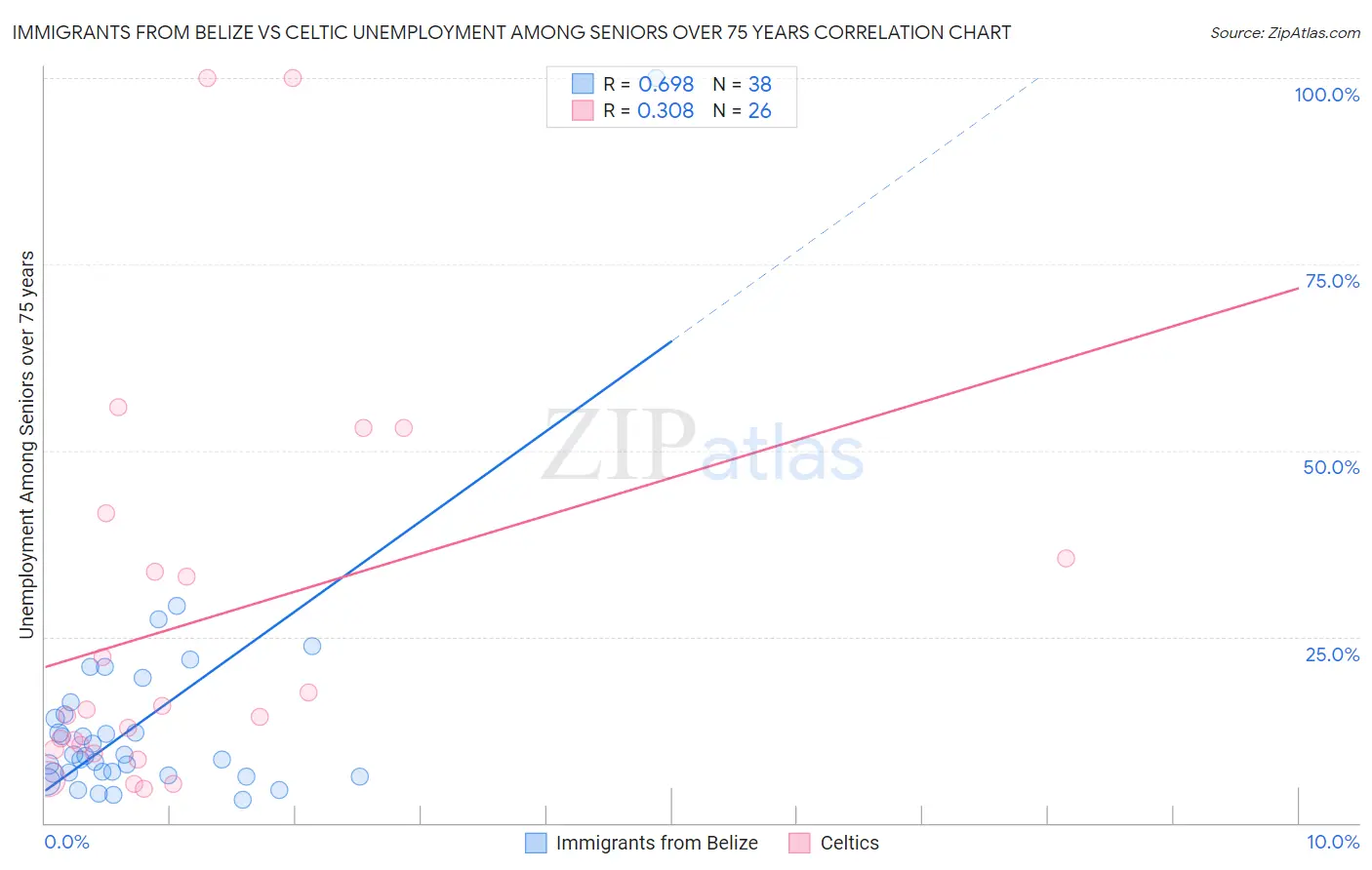 Immigrants from Belize vs Celtic Unemployment Among Seniors over 75 years