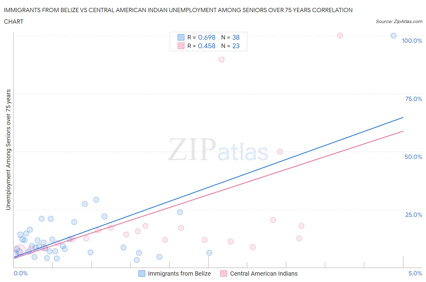 Immigrants from Belize vs Central American Indian Unemployment Among Seniors over 75 years