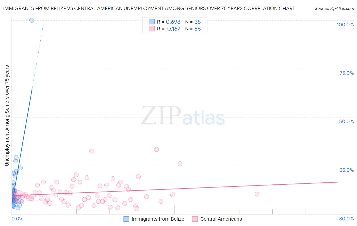 Immigrants from Belize vs Central American Unemployment Among Seniors over 75 years
