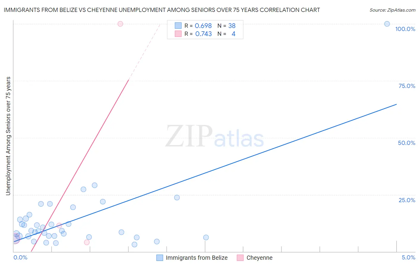 Immigrants from Belize vs Cheyenne Unemployment Among Seniors over 75 years