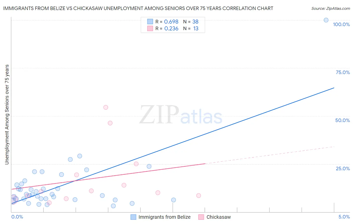 Immigrants from Belize vs Chickasaw Unemployment Among Seniors over 75 years