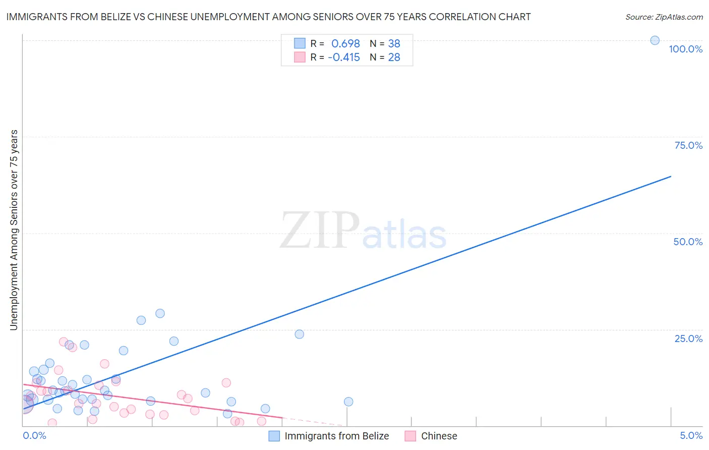 Immigrants from Belize vs Chinese Unemployment Among Seniors over 75 years