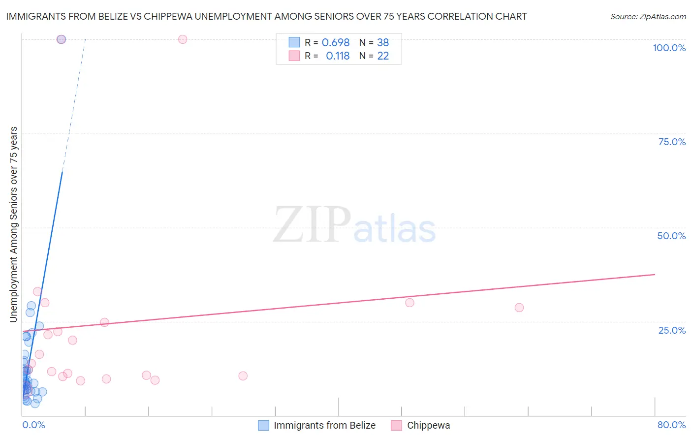 Immigrants from Belize vs Chippewa Unemployment Among Seniors over 75 years