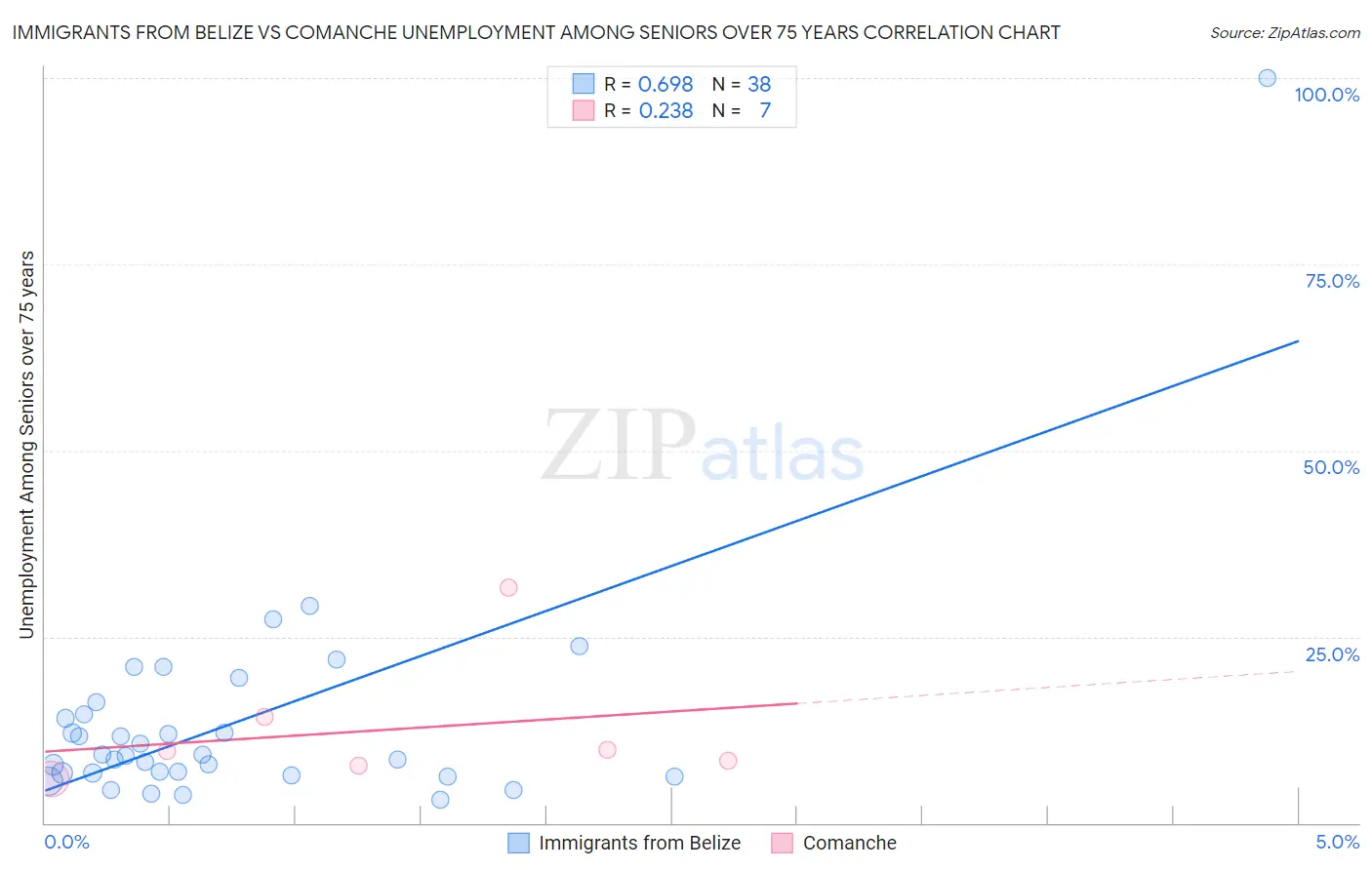 Immigrants from Belize vs Comanche Unemployment Among Seniors over 75 years