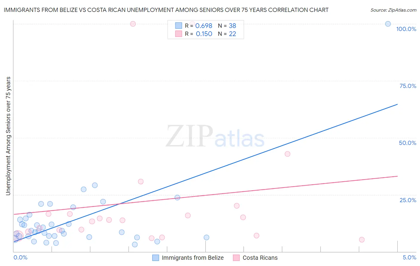 Immigrants from Belize vs Costa Rican Unemployment Among Seniors over 75 years