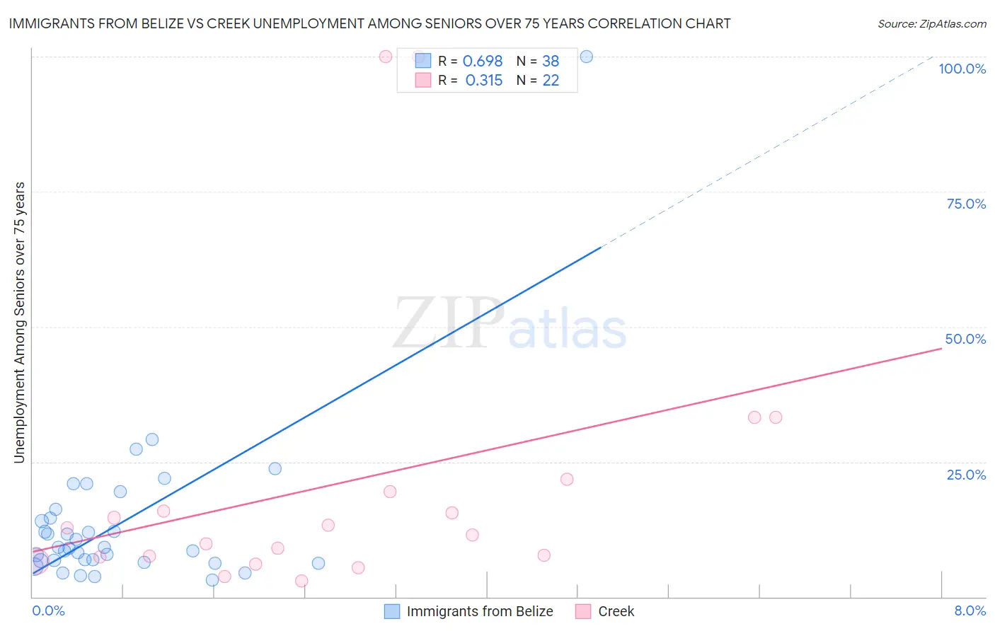 Immigrants from Belize vs Creek Unemployment Among Seniors over 75 years