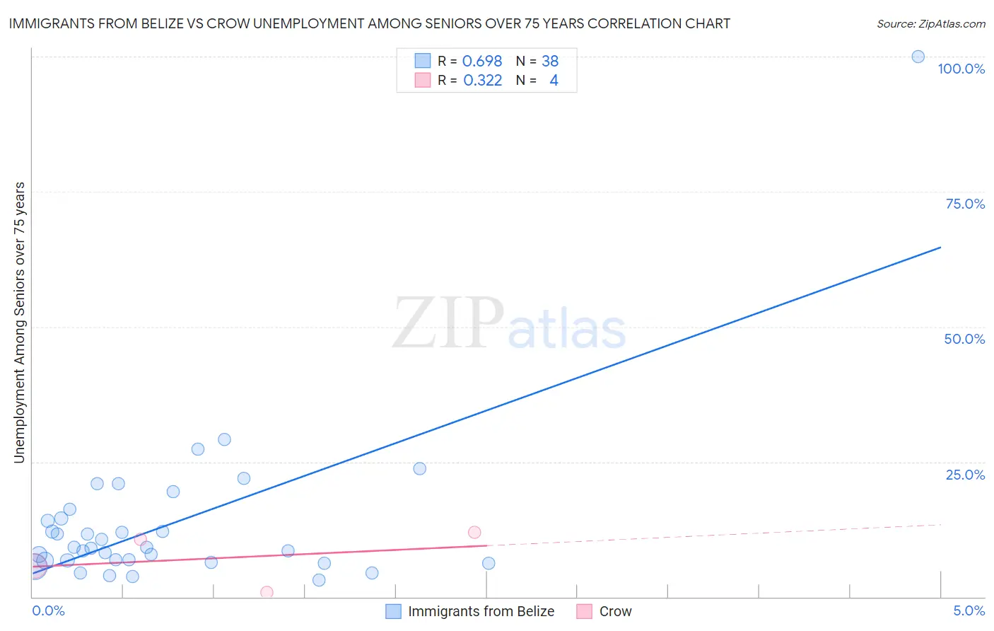 Immigrants from Belize vs Crow Unemployment Among Seniors over 75 years