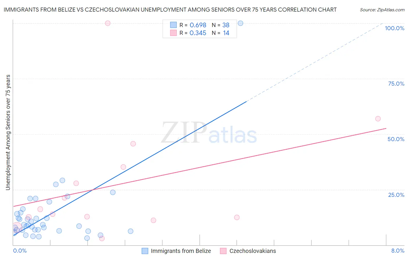 Immigrants from Belize vs Czechoslovakian Unemployment Among Seniors over 75 years