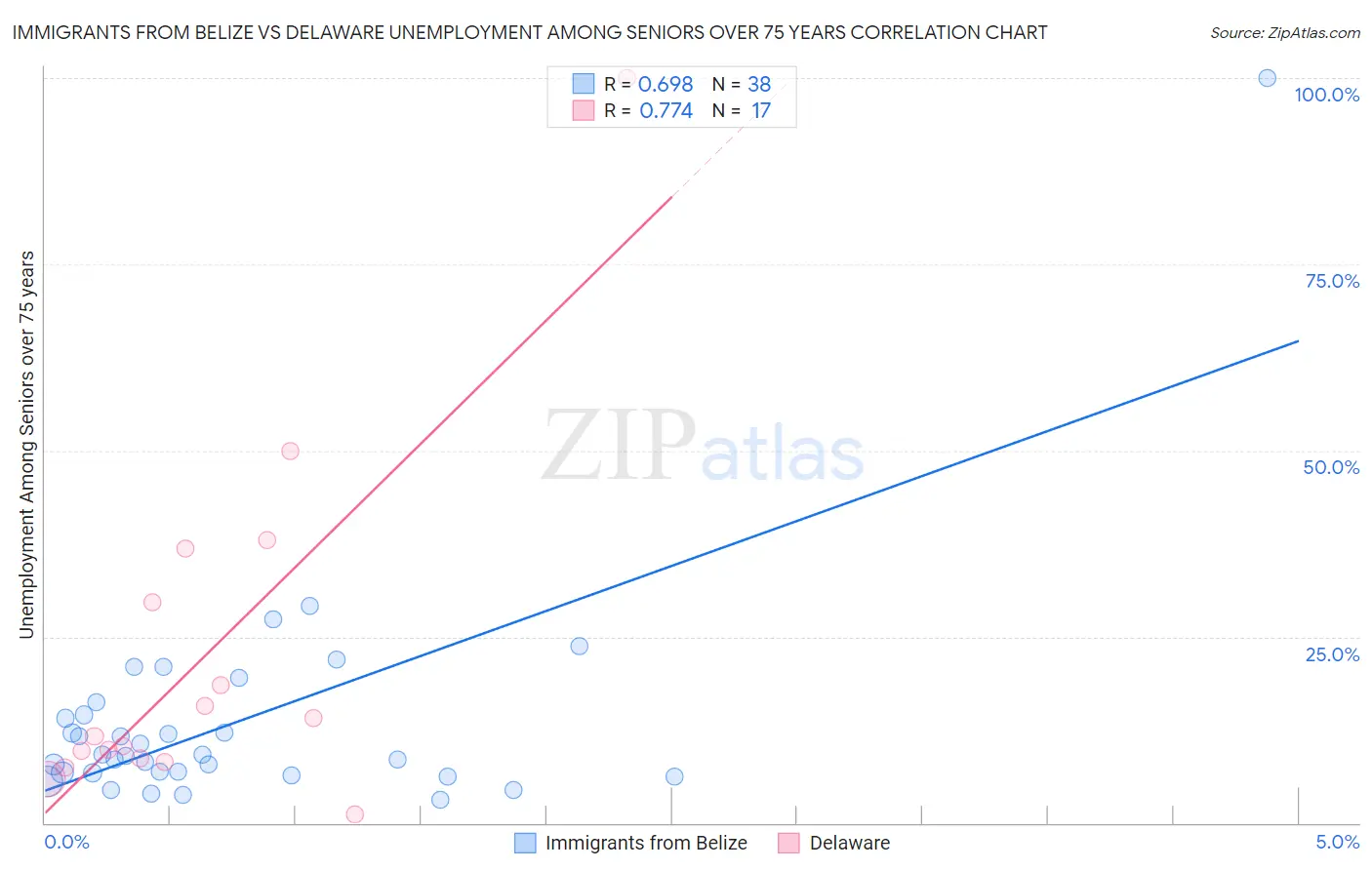 Immigrants from Belize vs Delaware Unemployment Among Seniors over 75 years