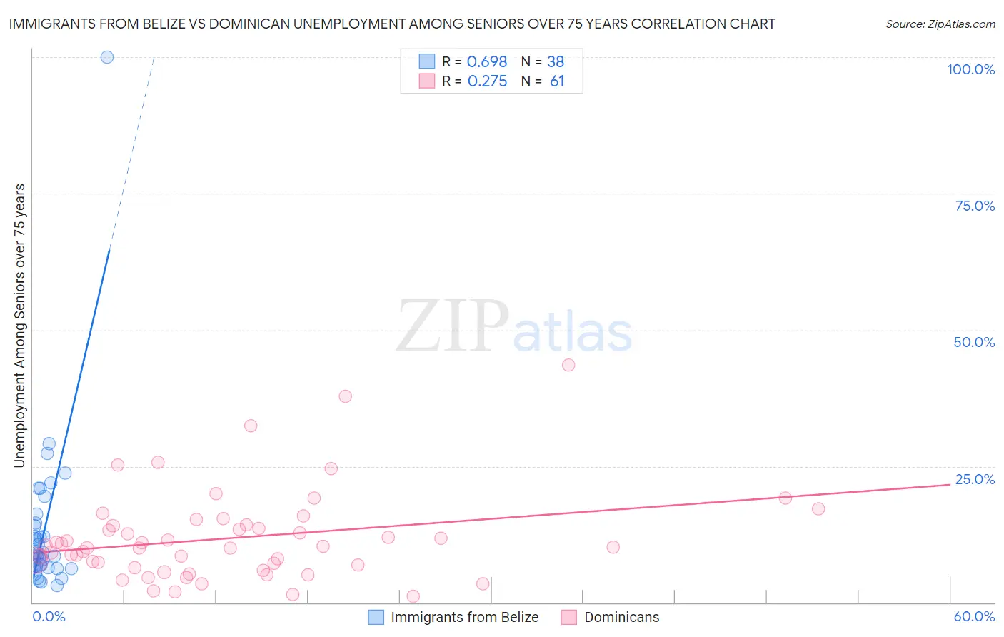 Immigrants from Belize vs Dominican Unemployment Among Seniors over 75 years