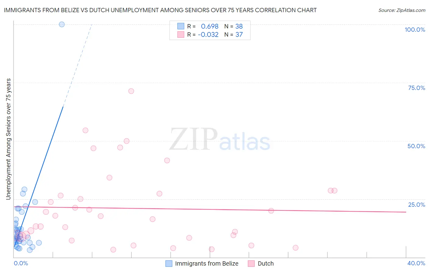 Immigrants from Belize vs Dutch Unemployment Among Seniors over 75 years