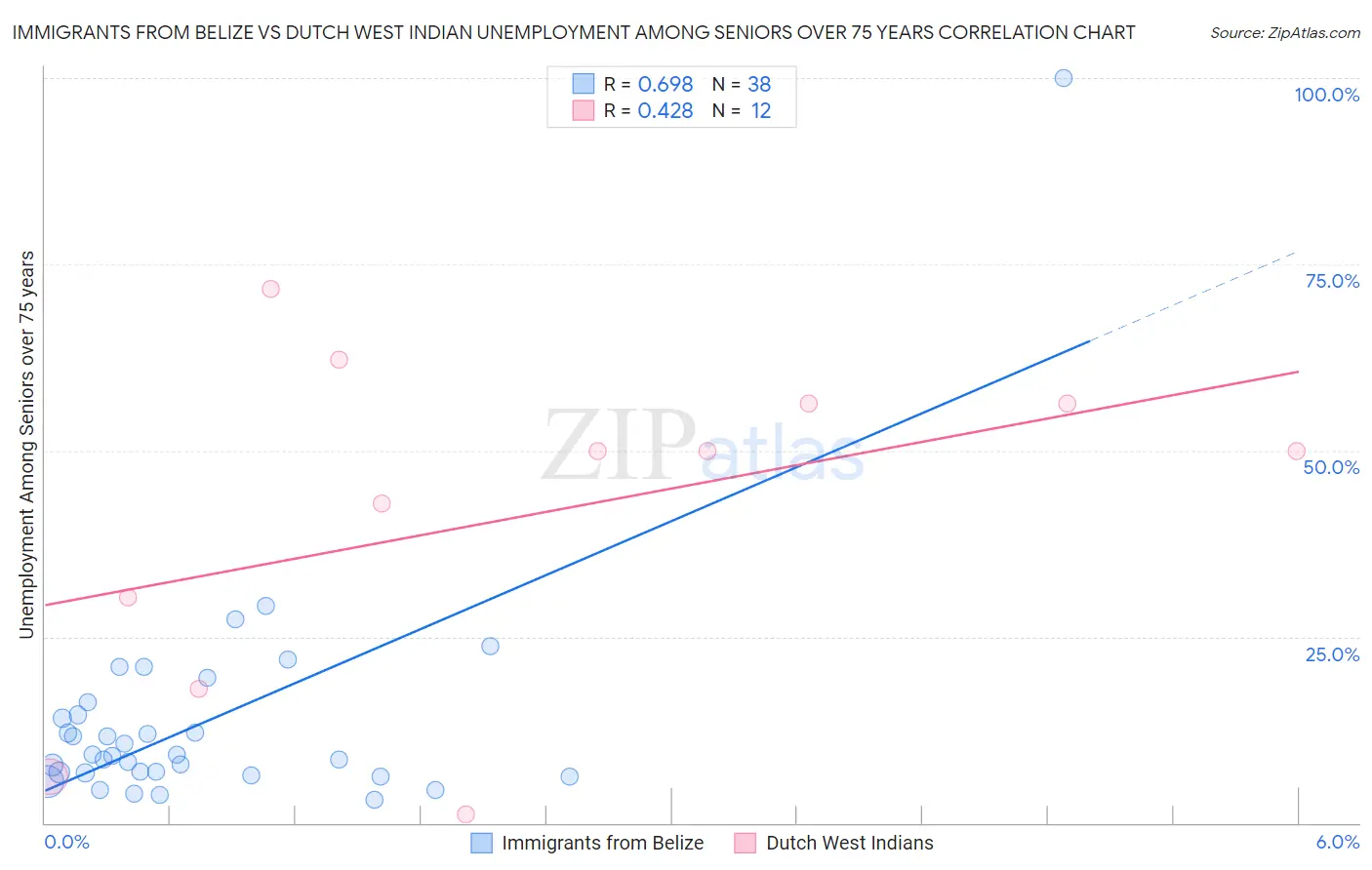 Immigrants from Belize vs Dutch West Indian Unemployment Among Seniors over 75 years