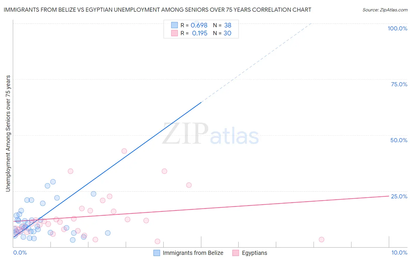 Immigrants from Belize vs Egyptian Unemployment Among Seniors over 75 years