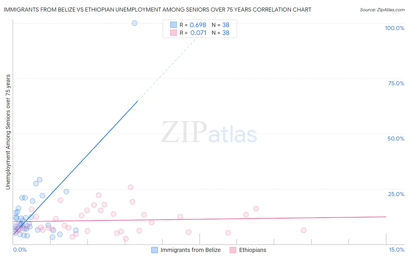Immigrants from Belize vs Ethiopian Unemployment Among Seniors over 75 years