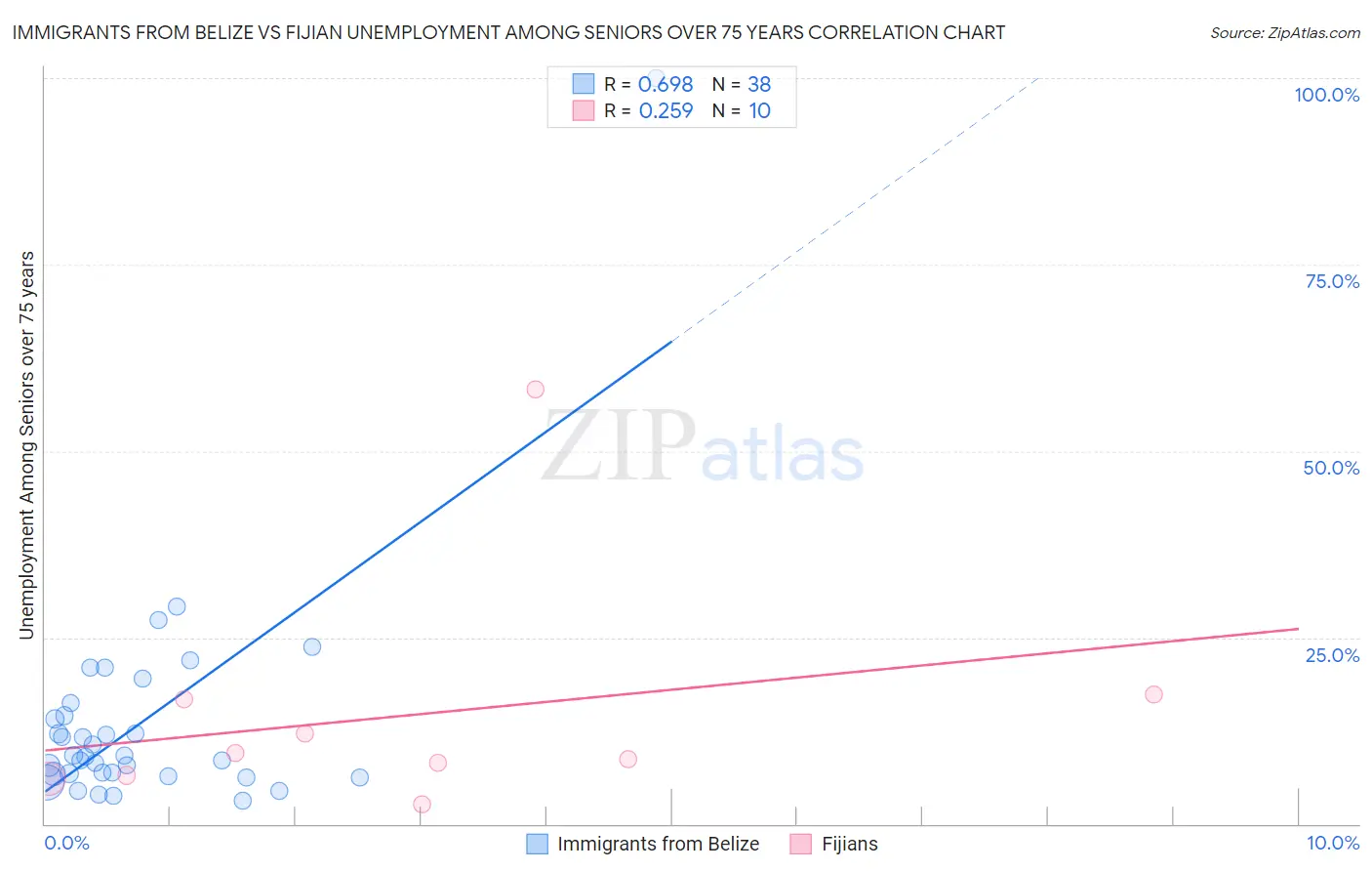 Immigrants from Belize vs Fijian Unemployment Among Seniors over 75 years