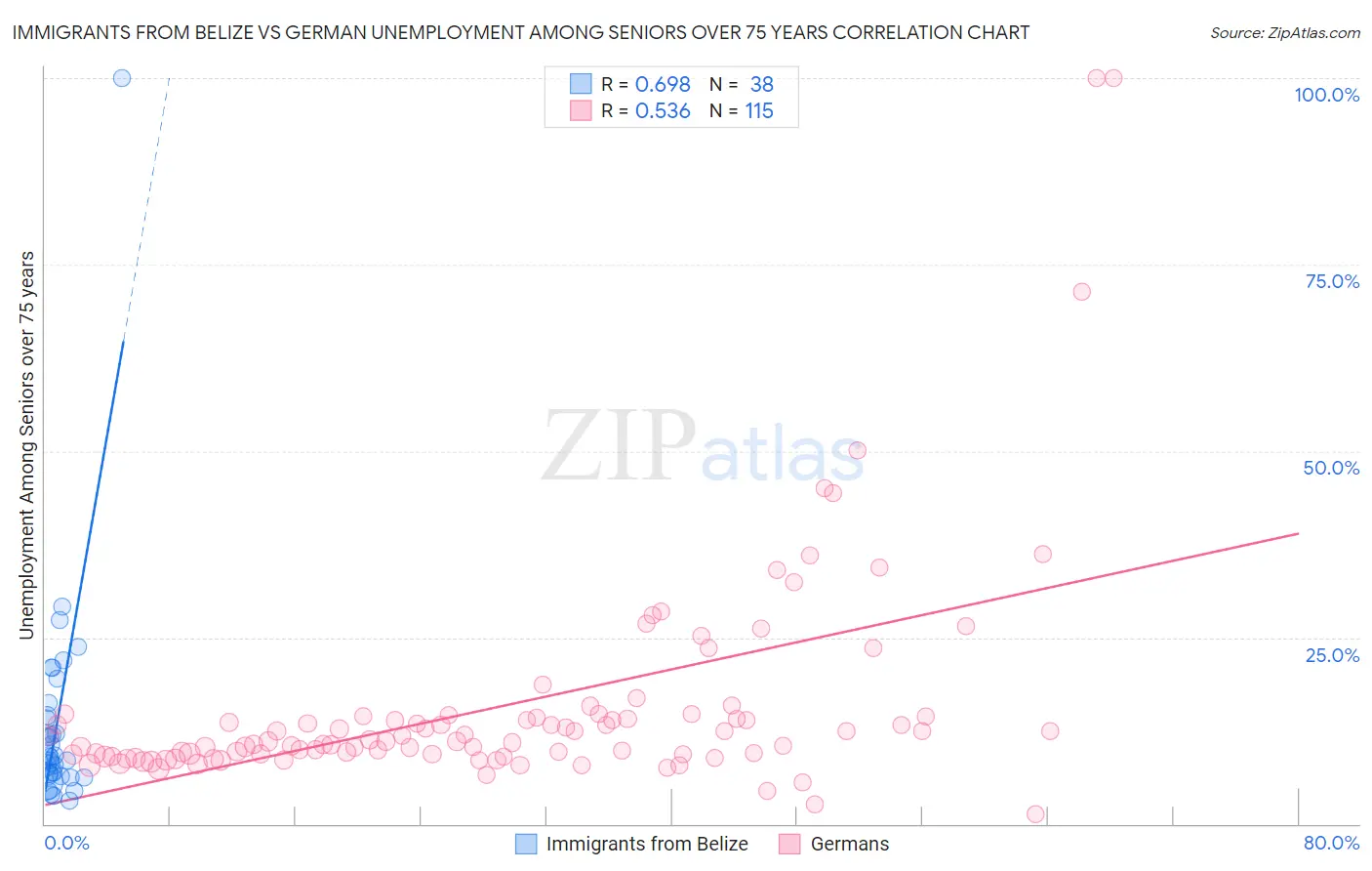 Immigrants from Belize vs German Unemployment Among Seniors over 75 years
