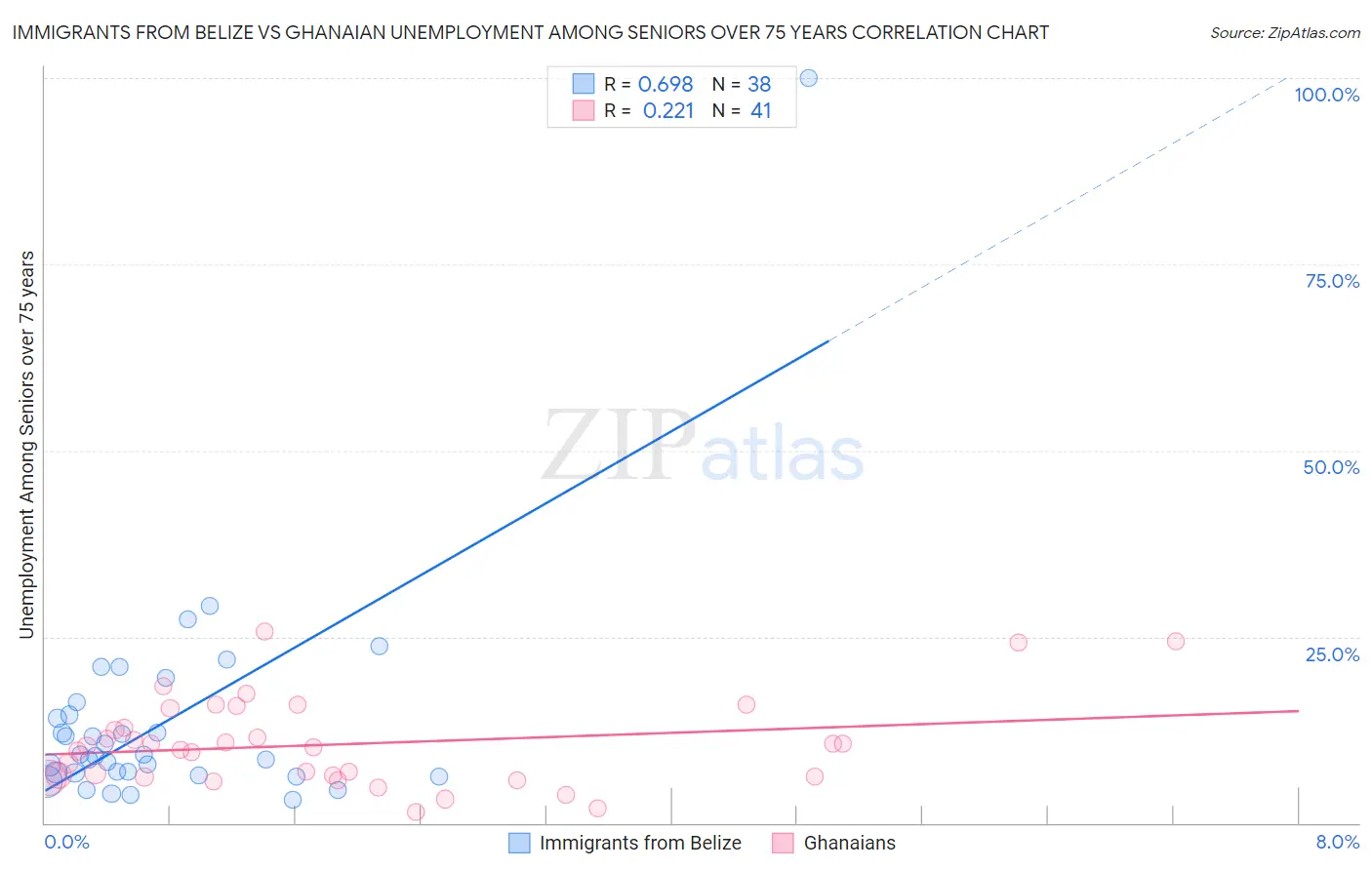 Immigrants from Belize vs Ghanaian Unemployment Among Seniors over 75 years