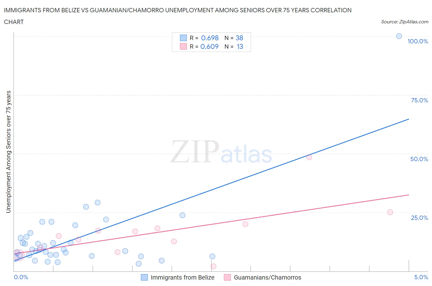 Immigrants from Belize vs Guamanian/Chamorro Unemployment Among Seniors over 75 years