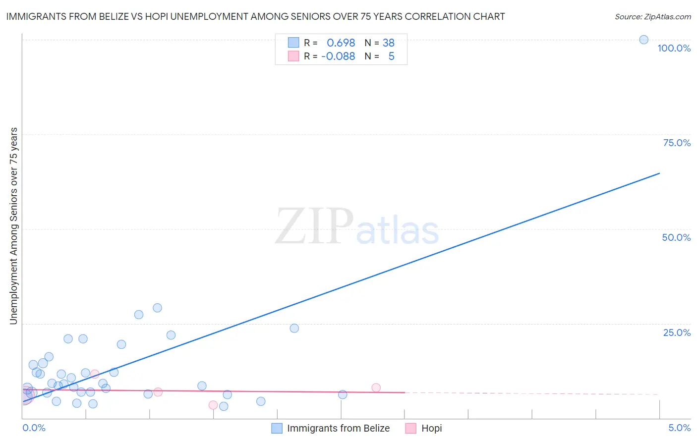 Immigrants from Belize vs Hopi Unemployment Among Seniors over 75 years
