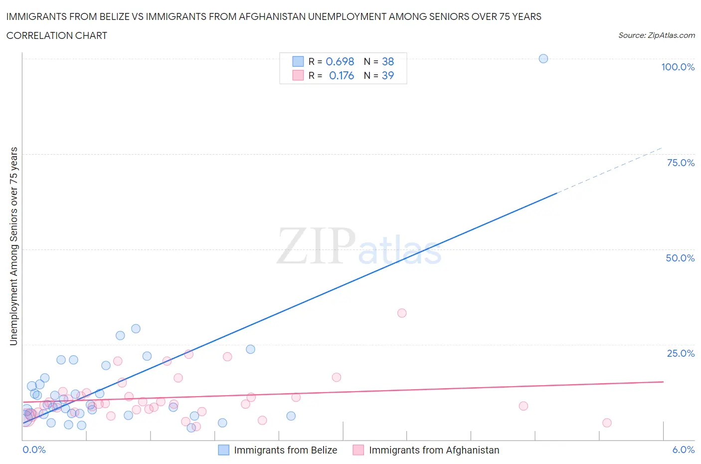 Immigrants from Belize vs Immigrants from Afghanistan Unemployment Among Seniors over 75 years