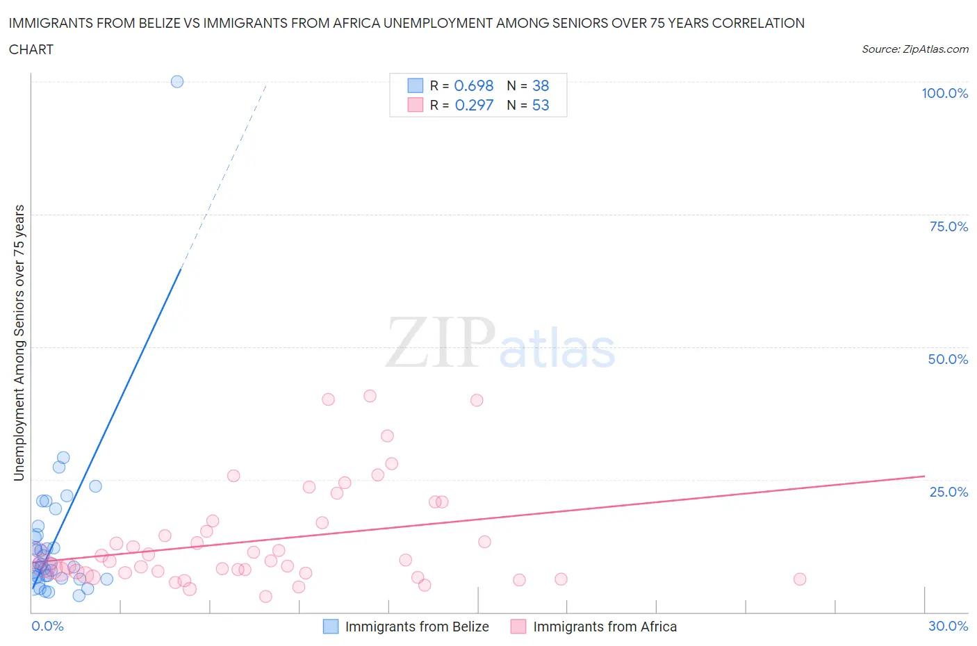 Immigrants from Belize vs Immigrants from Africa Unemployment Among Seniors over 75 years