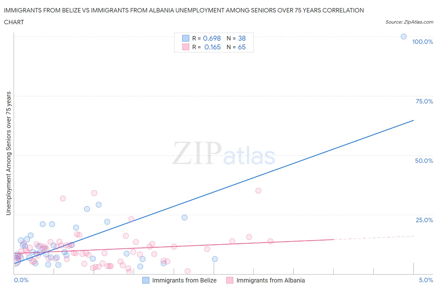 Immigrants from Belize vs Immigrants from Albania Unemployment Among Seniors over 75 years