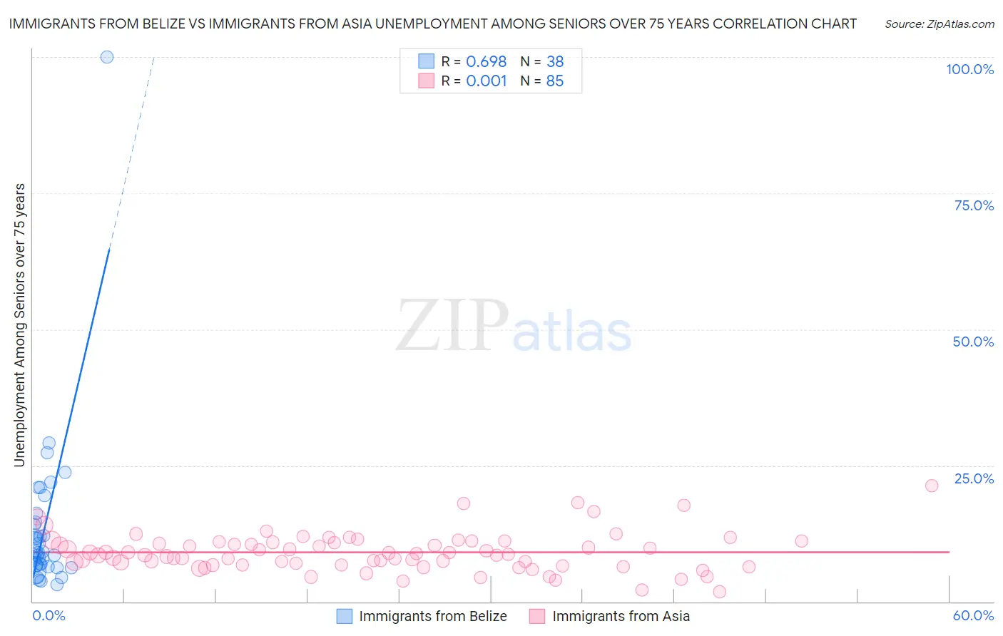 Immigrants from Belize vs Immigrants from Asia Unemployment Among Seniors over 75 years