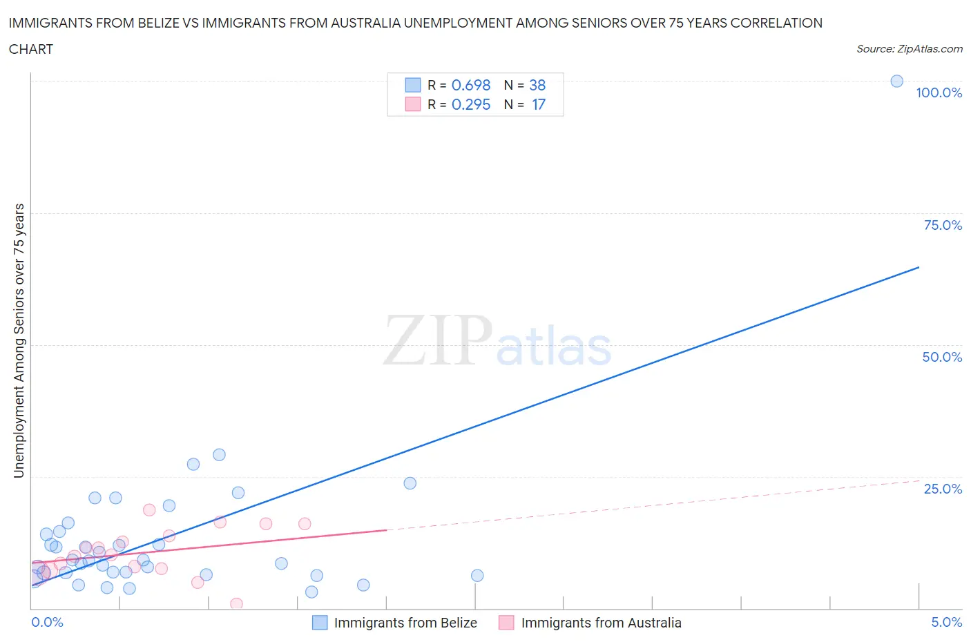 Immigrants from Belize vs Immigrants from Australia Unemployment Among Seniors over 75 years