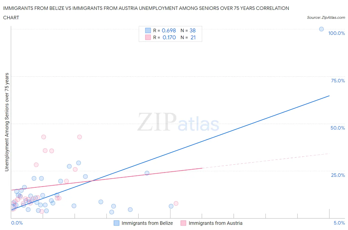 Immigrants from Belize vs Immigrants from Austria Unemployment Among Seniors over 75 years