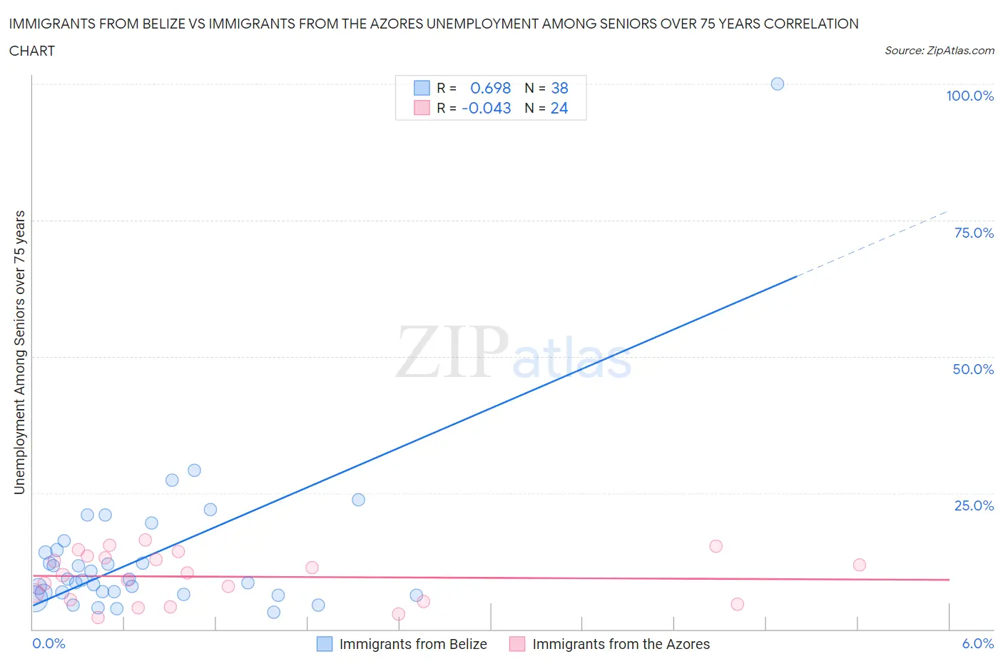 Immigrants from Belize vs Immigrants from the Azores Unemployment Among Seniors over 75 years