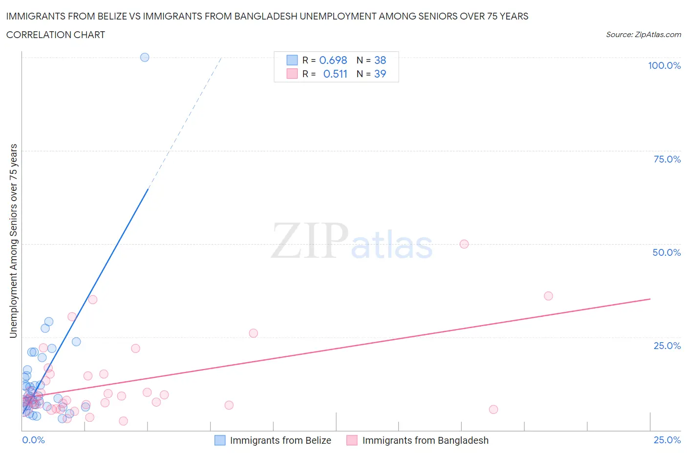 Immigrants from Belize vs Immigrants from Bangladesh Unemployment Among Seniors over 75 years