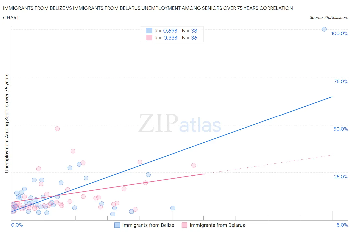 Immigrants from Belize vs Immigrants from Belarus Unemployment Among Seniors over 75 years