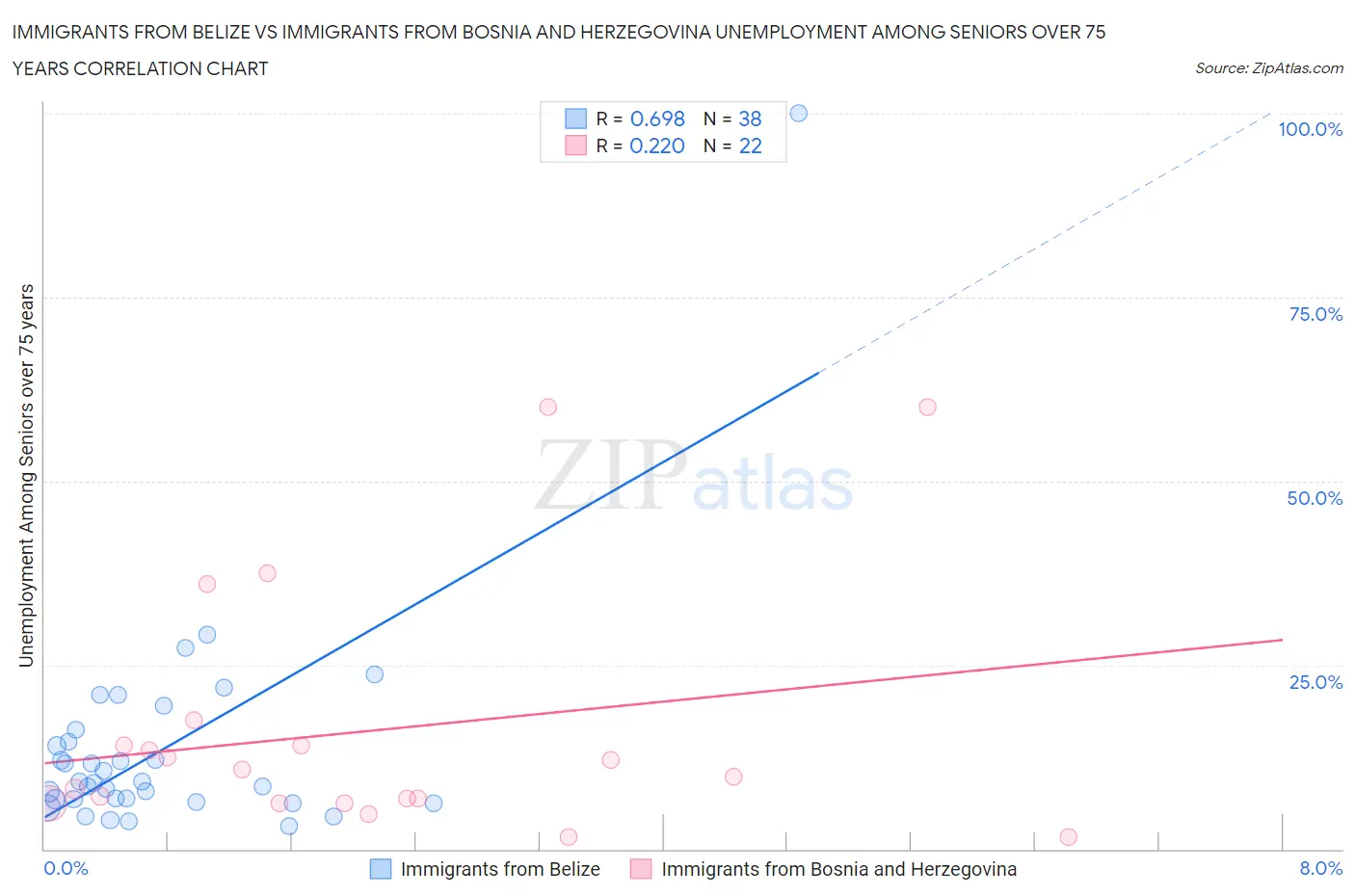 Immigrants from Belize vs Immigrants from Bosnia and Herzegovina Unemployment Among Seniors over 75 years