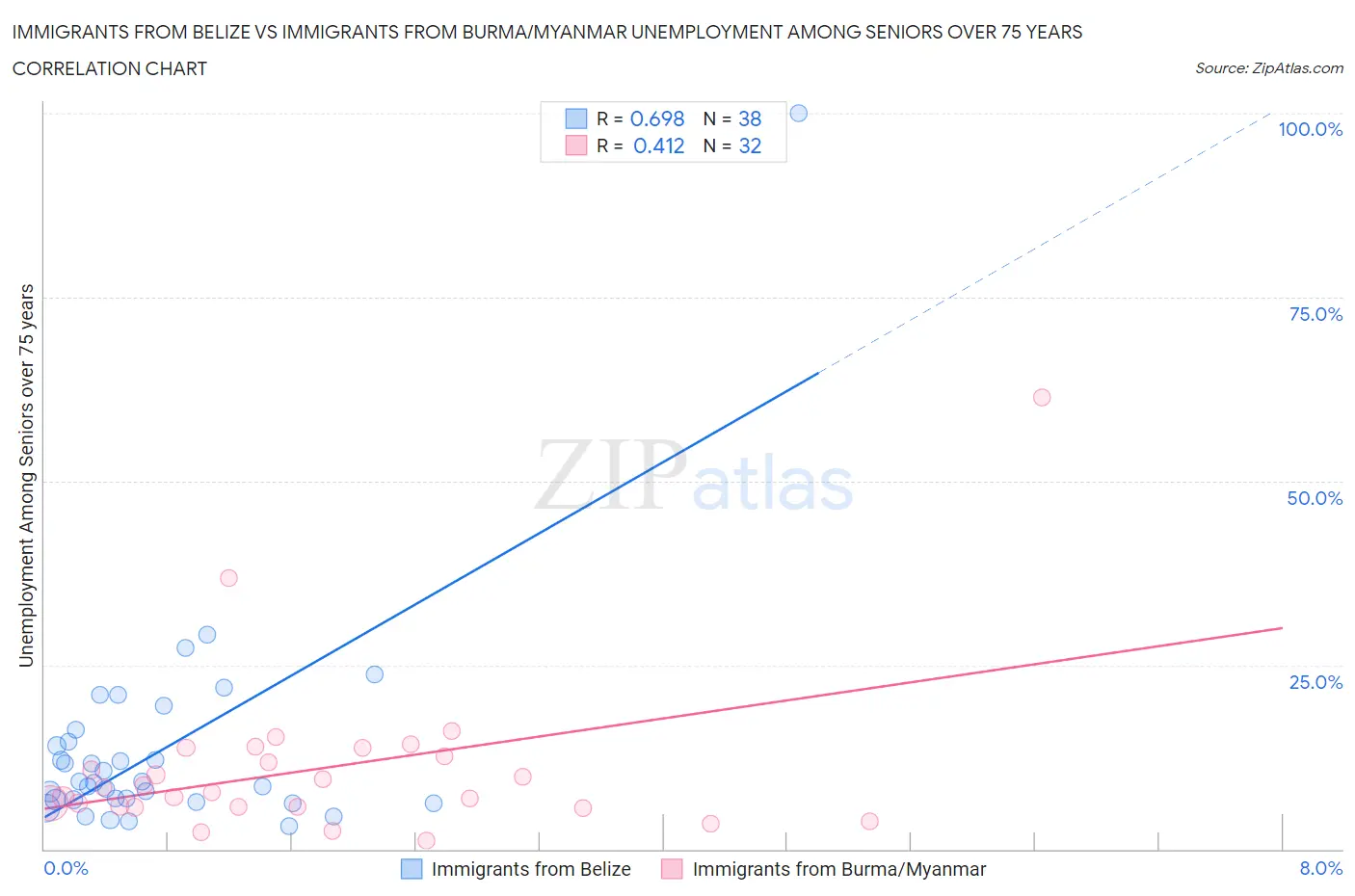 Immigrants from Belize vs Immigrants from Burma/Myanmar Unemployment Among Seniors over 75 years
