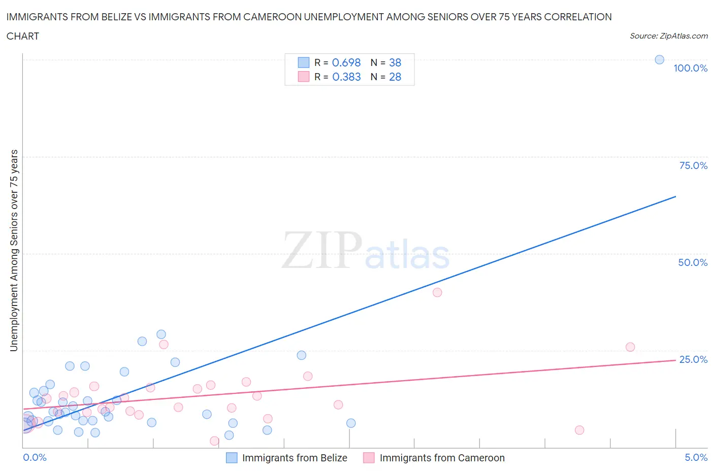 Immigrants from Belize vs Immigrants from Cameroon Unemployment Among Seniors over 75 years